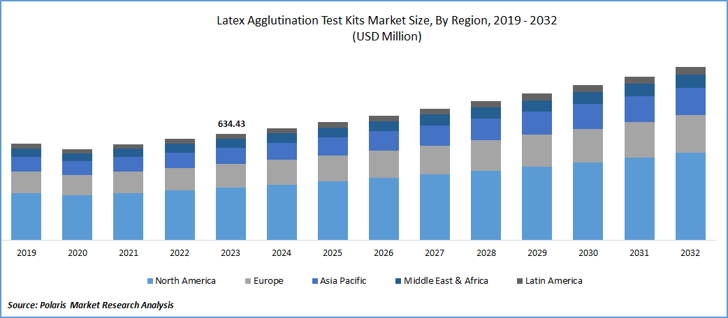 Latex Agglutination Test Kits Market Size